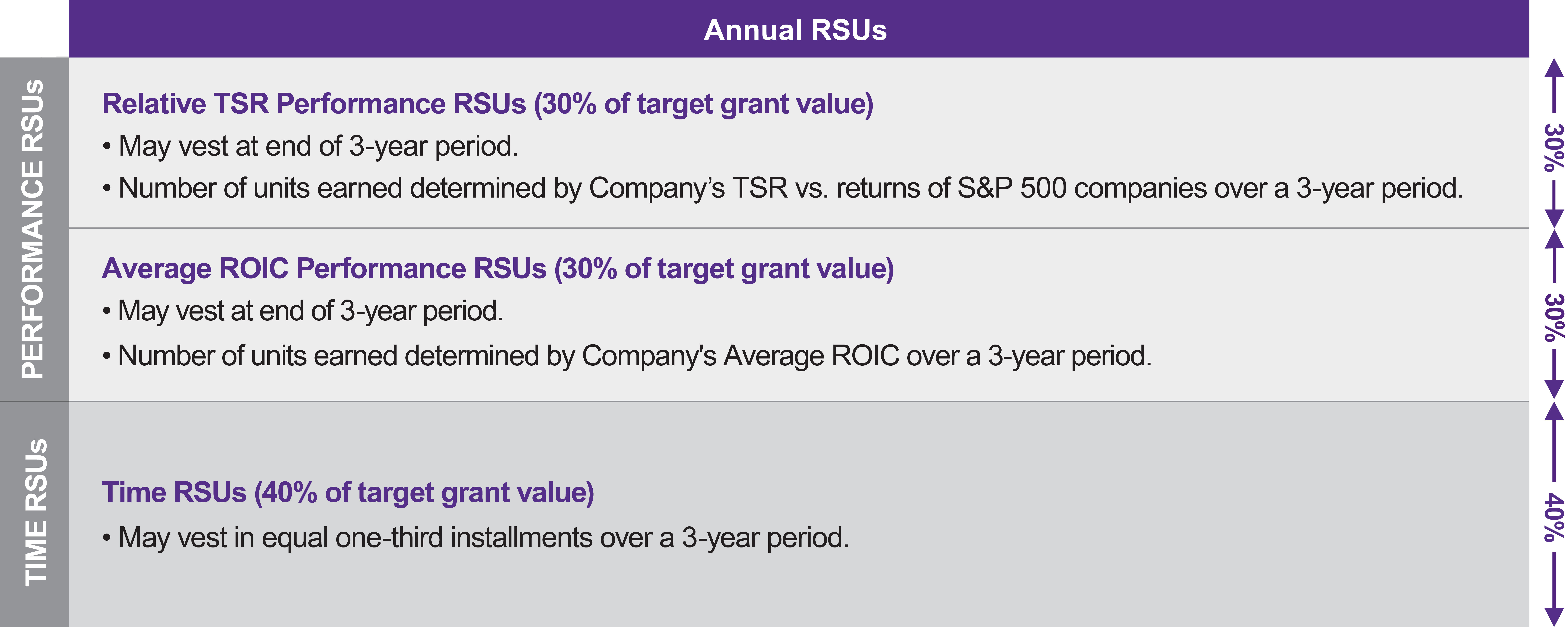 Annual RSUs_Chart_PMS_2025 Final (v2) 2025-03-06.jpg