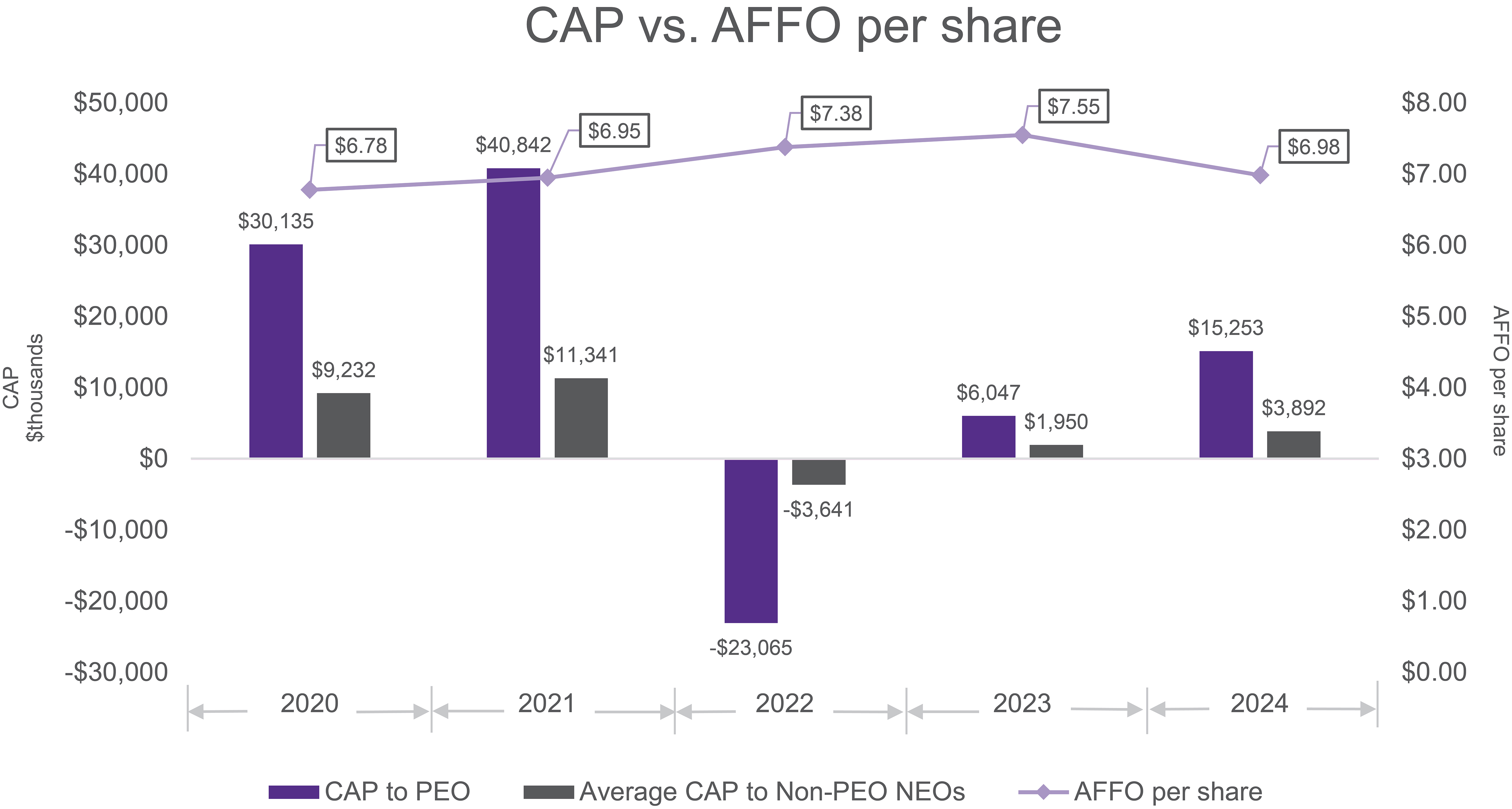 6b - PvP_Supplemental Disclosure Graphs 03.15.2025 (v2)_CAPvsAFFO Only_RGB.jpg