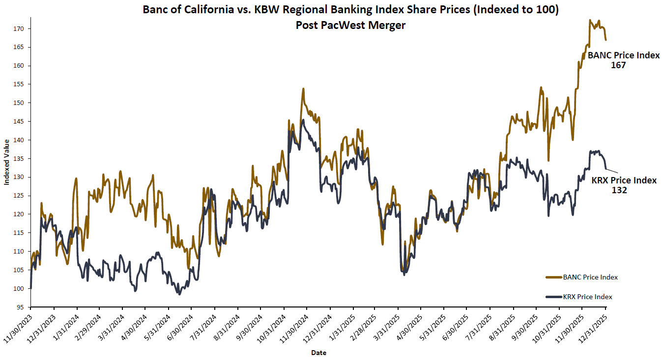 Stock Price Index Chart (for BANC CD&A) Image v3.jpg