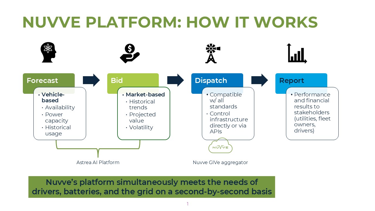 https://cdn.kscope.io/da4a76839f403198c51a2ea4592634b3-Nuvve Platform.v2.jpg