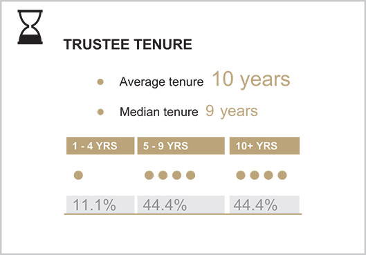 [MISSING IMAGE: bc_trusteetenure-pn.jpg]