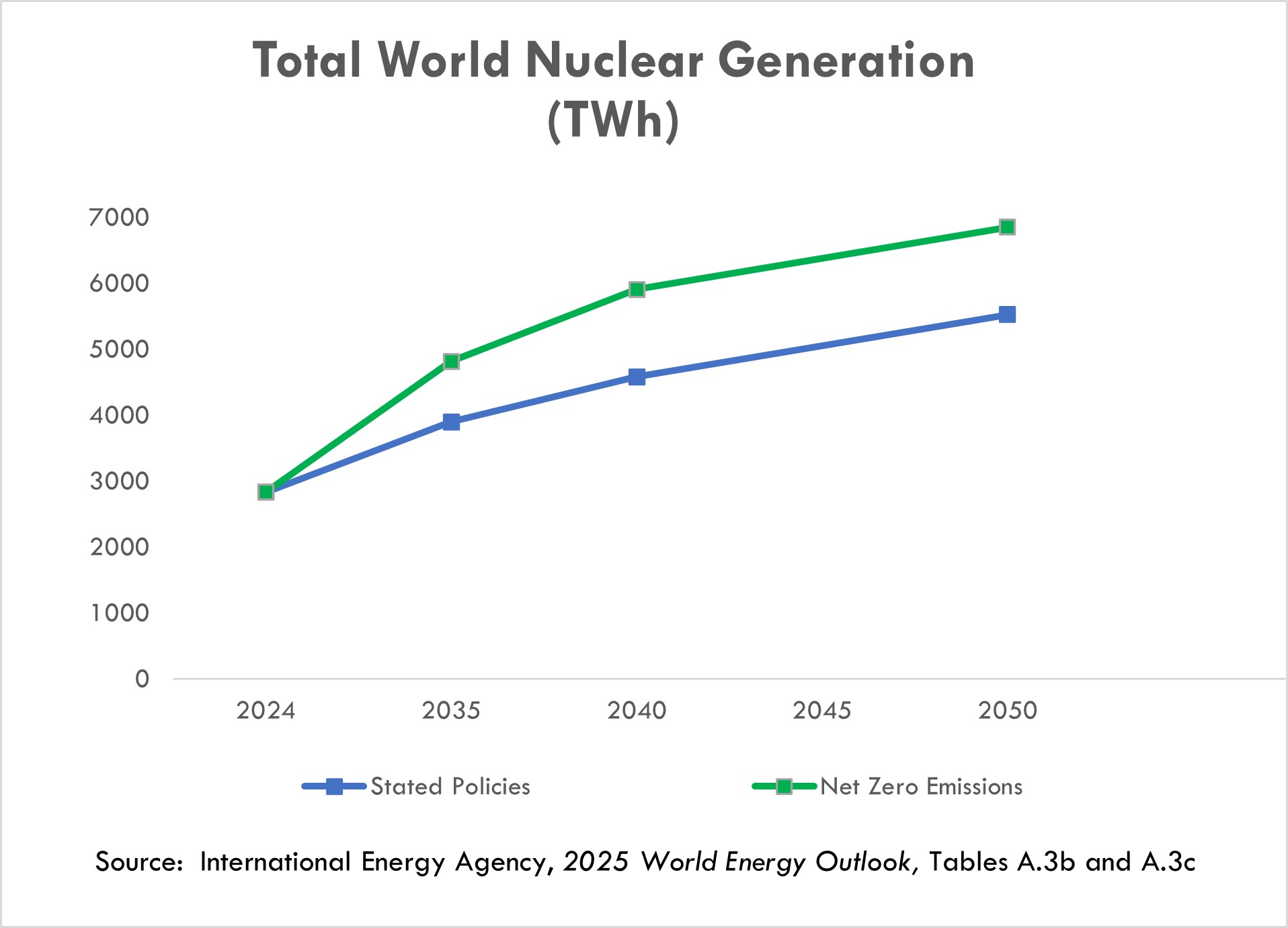https://cdn.kscope.io/dd583323927e71c4829e43cffbfaa717-IEA WEO 2025 Graph.jpg
