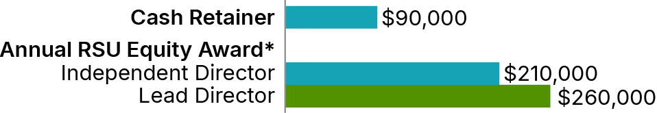 https://cdn.kscope.io/dd7364345dcd94795378b5a44df1e052-03_MSCI_directorcompensation_directorfees.jpg