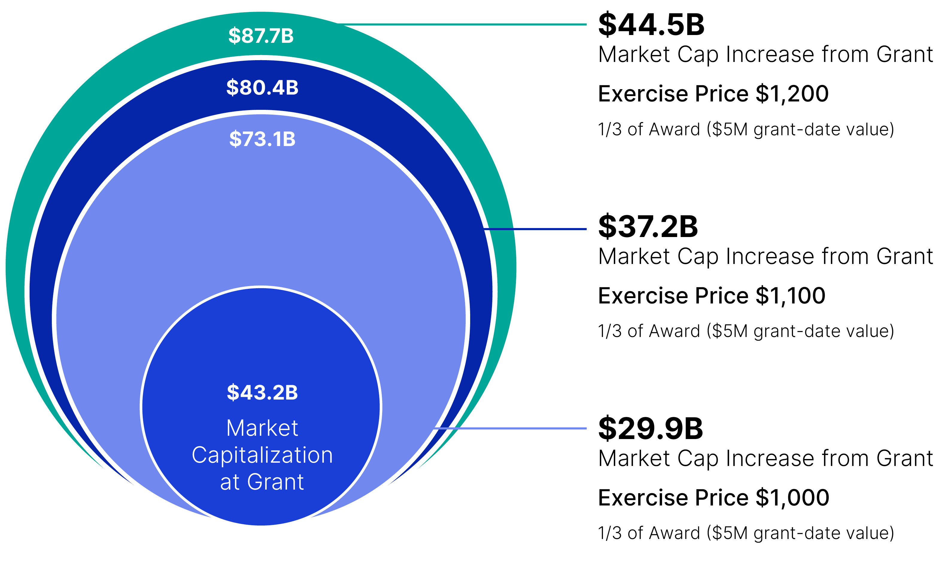 https://cdn.kscope.io/dd7364345dcd94795378b5a44df1e052-04_MSCI_Market Capitalization Growth from Grant Date.jpg