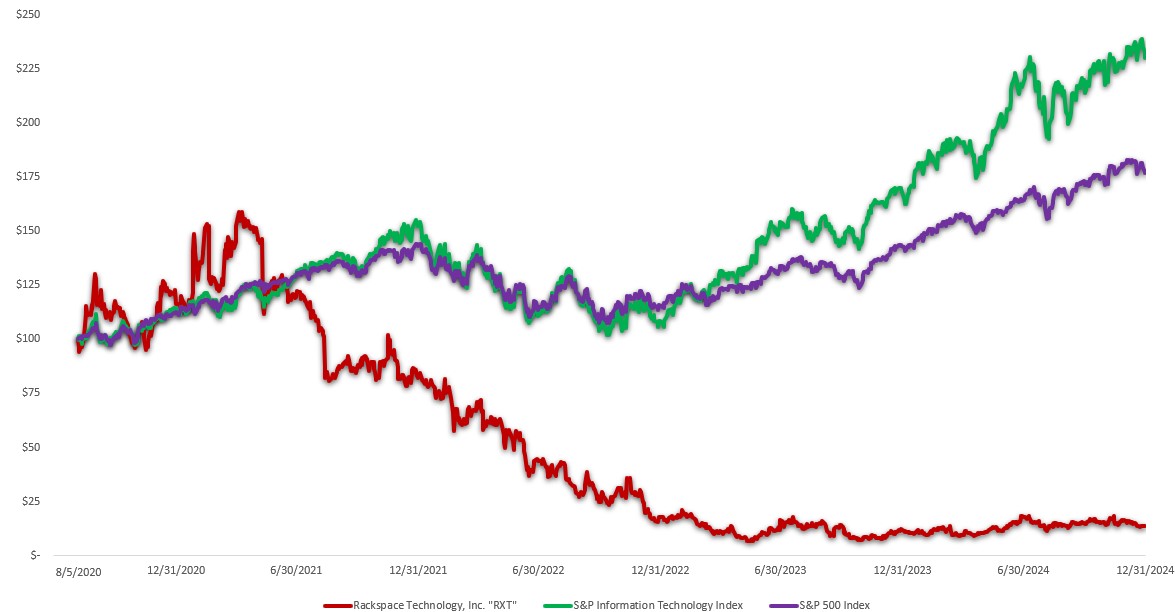 https://cdn.kscope.io/ddc93bf308237935db92c7558b5281fa-RXT stock graph_2024.jpg