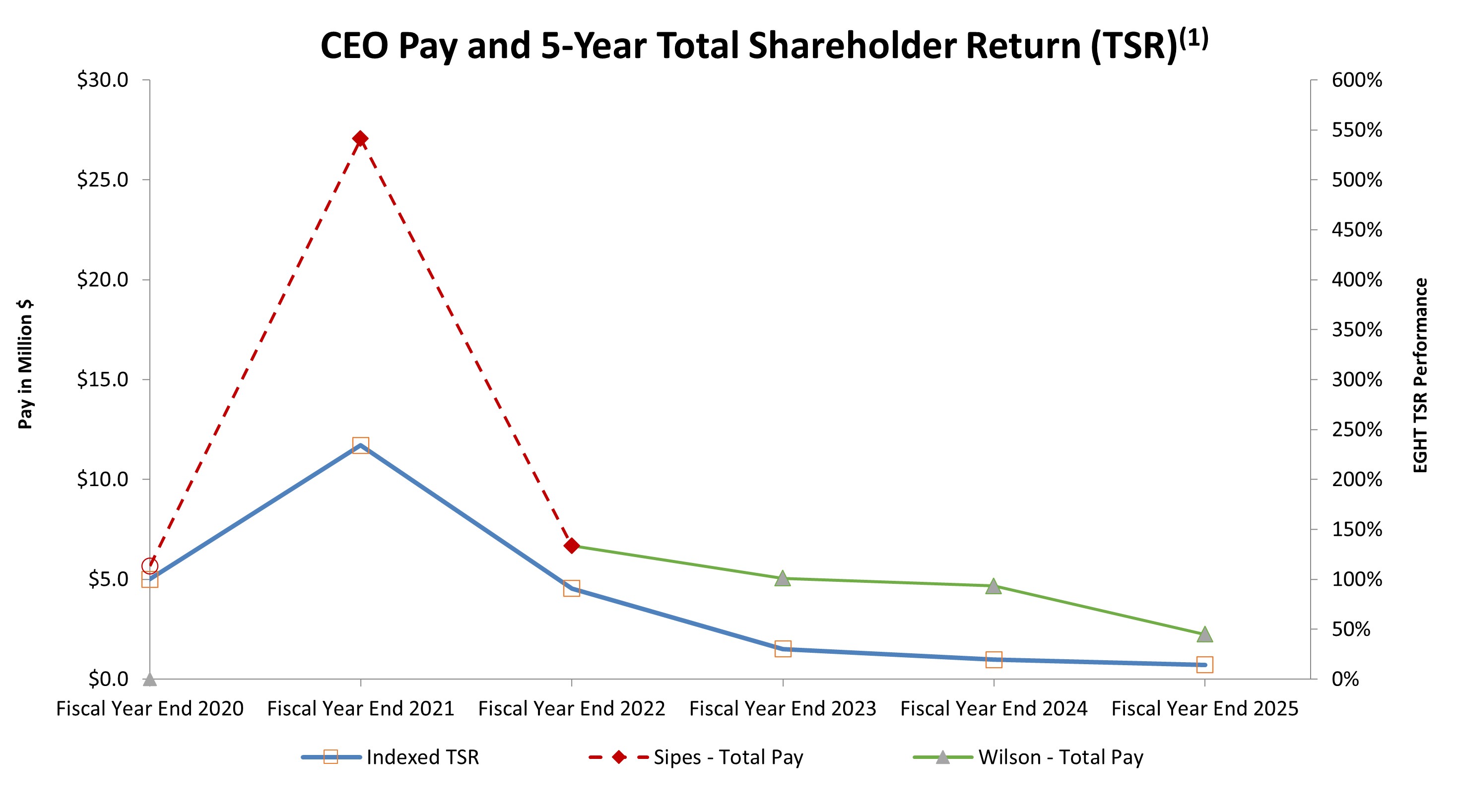 https://cdn.kscope.io/de5c0f4eef6deefe6bd572c400929570-CEO Pay vs TSR Chart FY25 Proxy.jpg