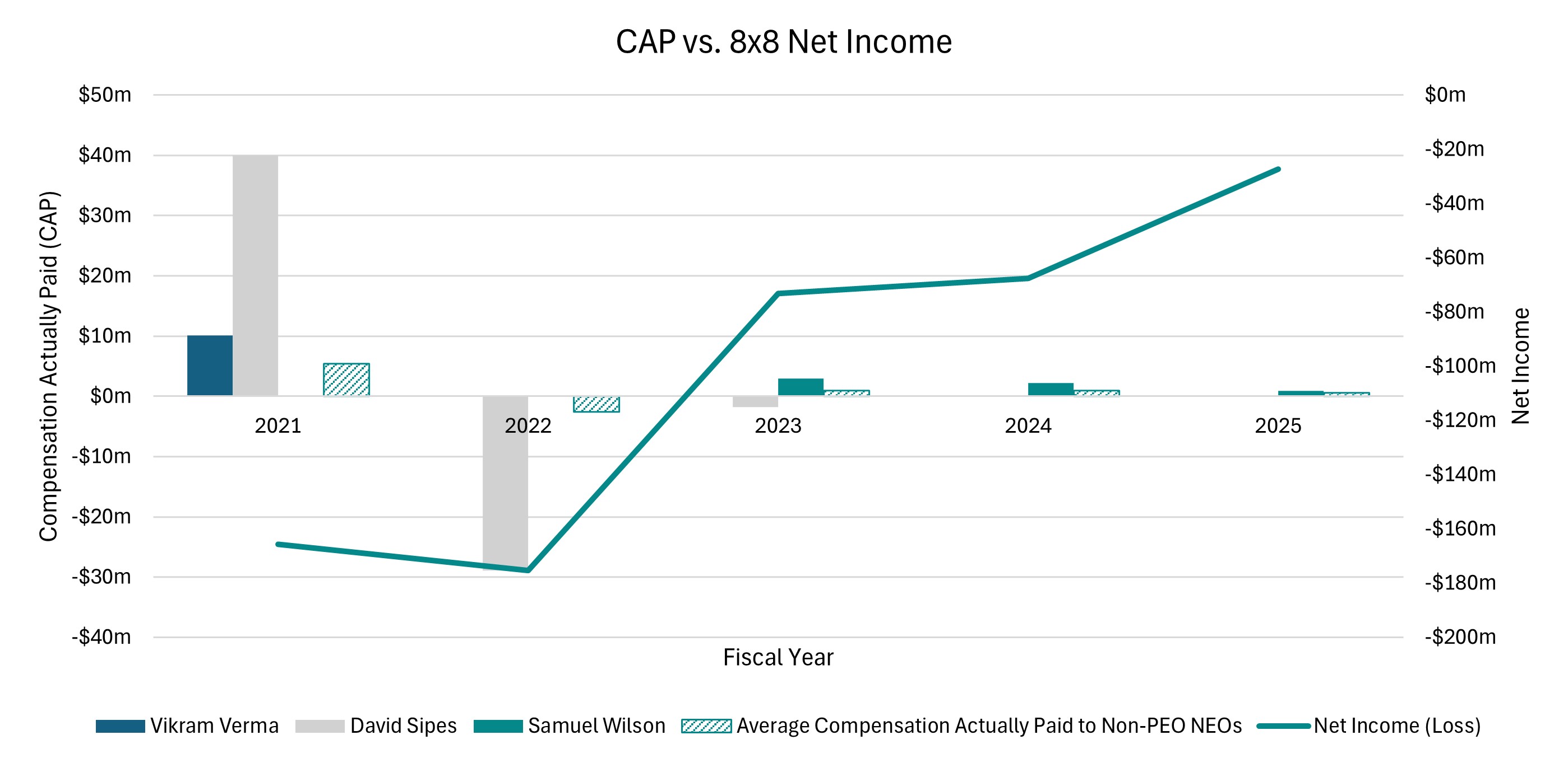 https://cdn.kscope.io/de5c0f4eef6deefe6bd572c400929570-CAP vs. 8x8 Net Income.jpg