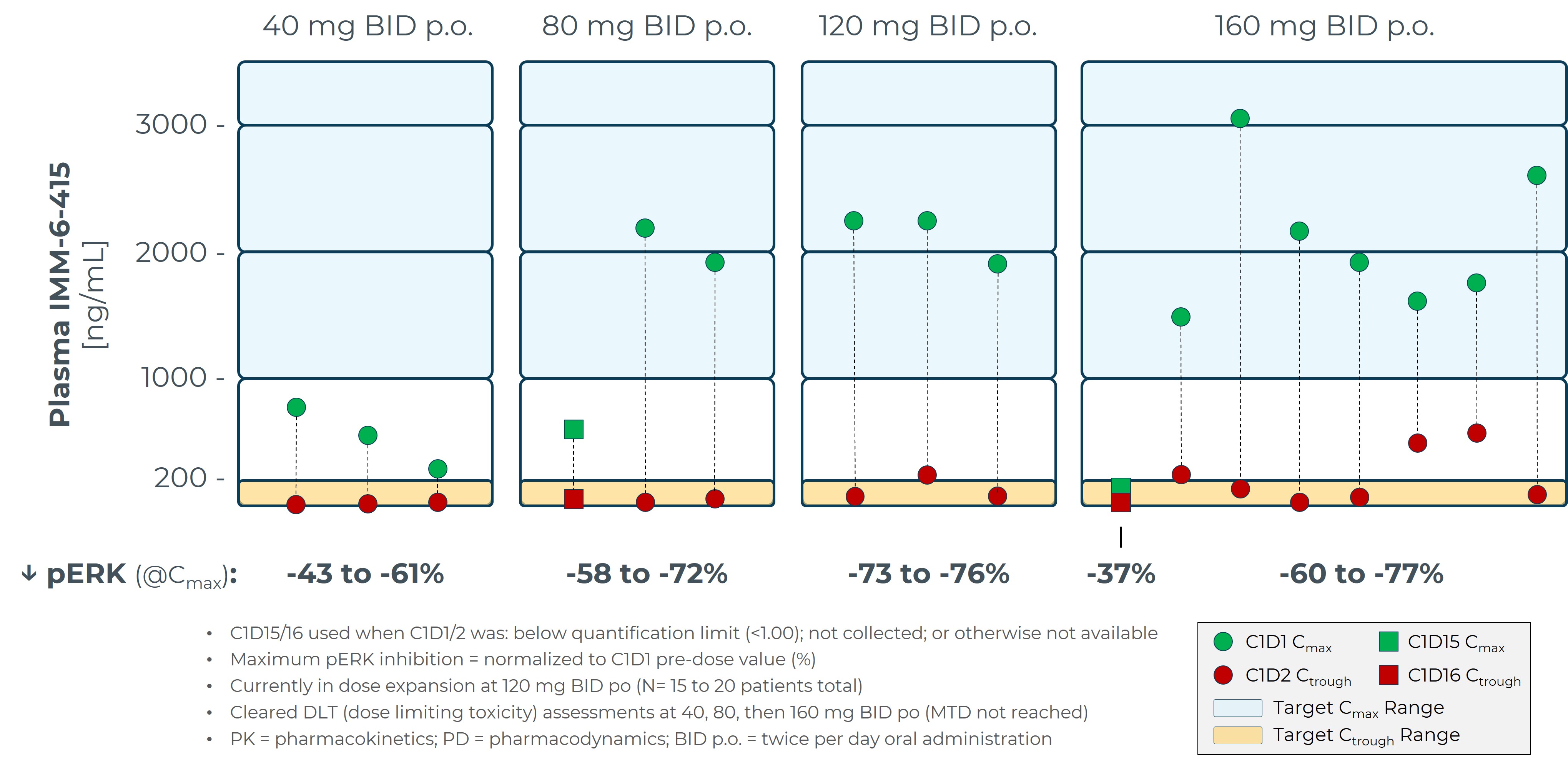 https://cdn.kscope.io/df63f43b93ec05e37ef5f28a74f42b92-Slide 26 IMM-6-415 Phase 1 Monotherapy PK_PD Summary.jpg