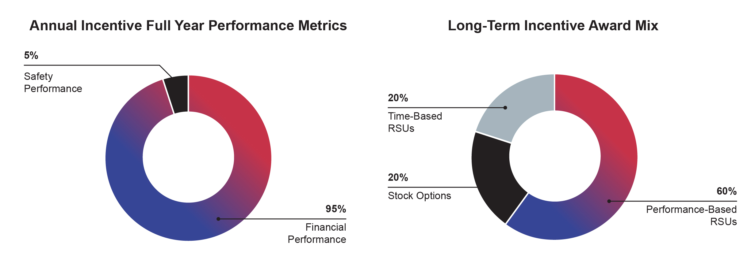 https://cdn.kscope.io/df85811eb14398b5eb1a9905816d3799-PROXY charts-gradient_2024_Incentive Award _Incentive Performance.jpg