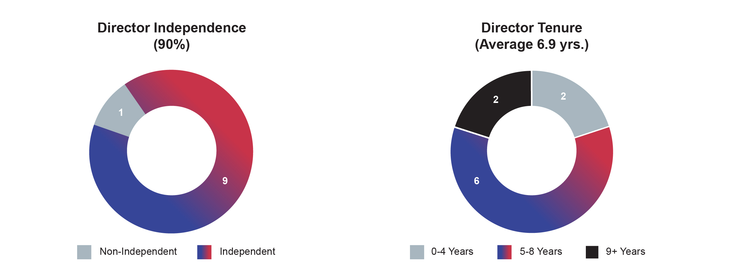 https://cdn.kscope.io/df85811eb14398b5eb1a9905816d3799-PROXY charts-gradient_2024_Director Metrics 1.jpg