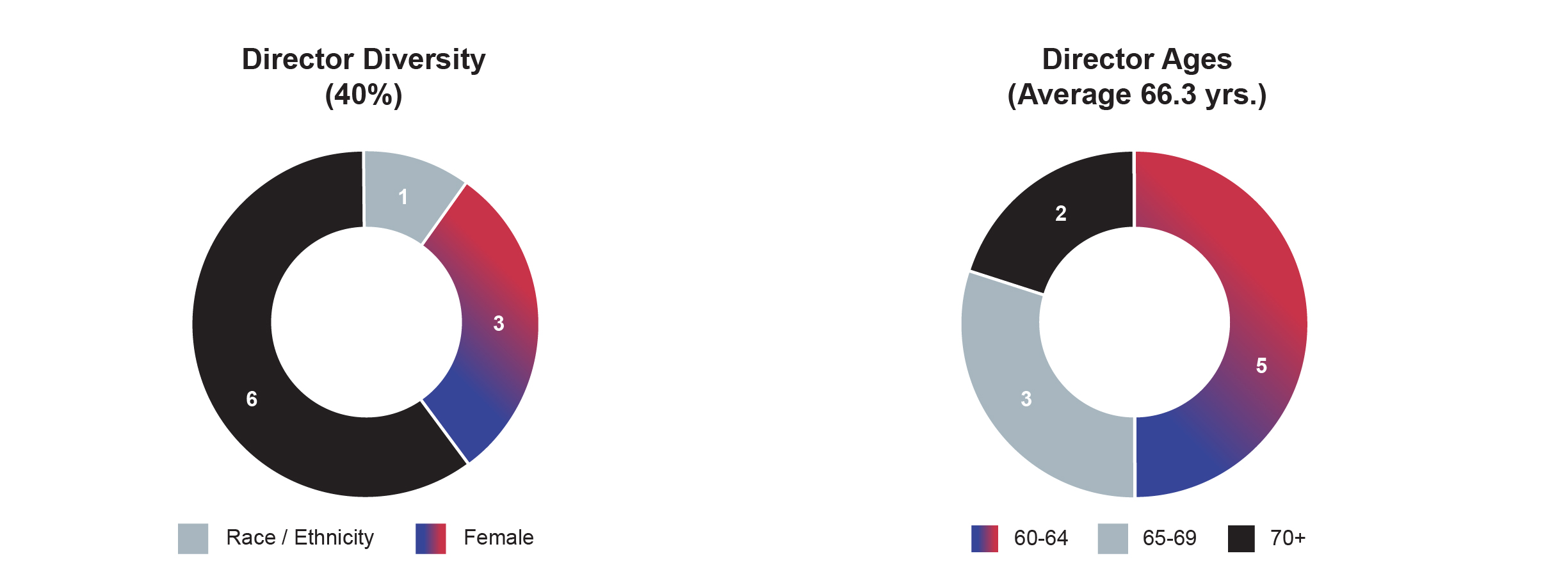 https://cdn.kscope.io/df85811eb14398b5eb1a9905816d3799-PROXY charts-gradient_2024_Director Metrics 2.jpg