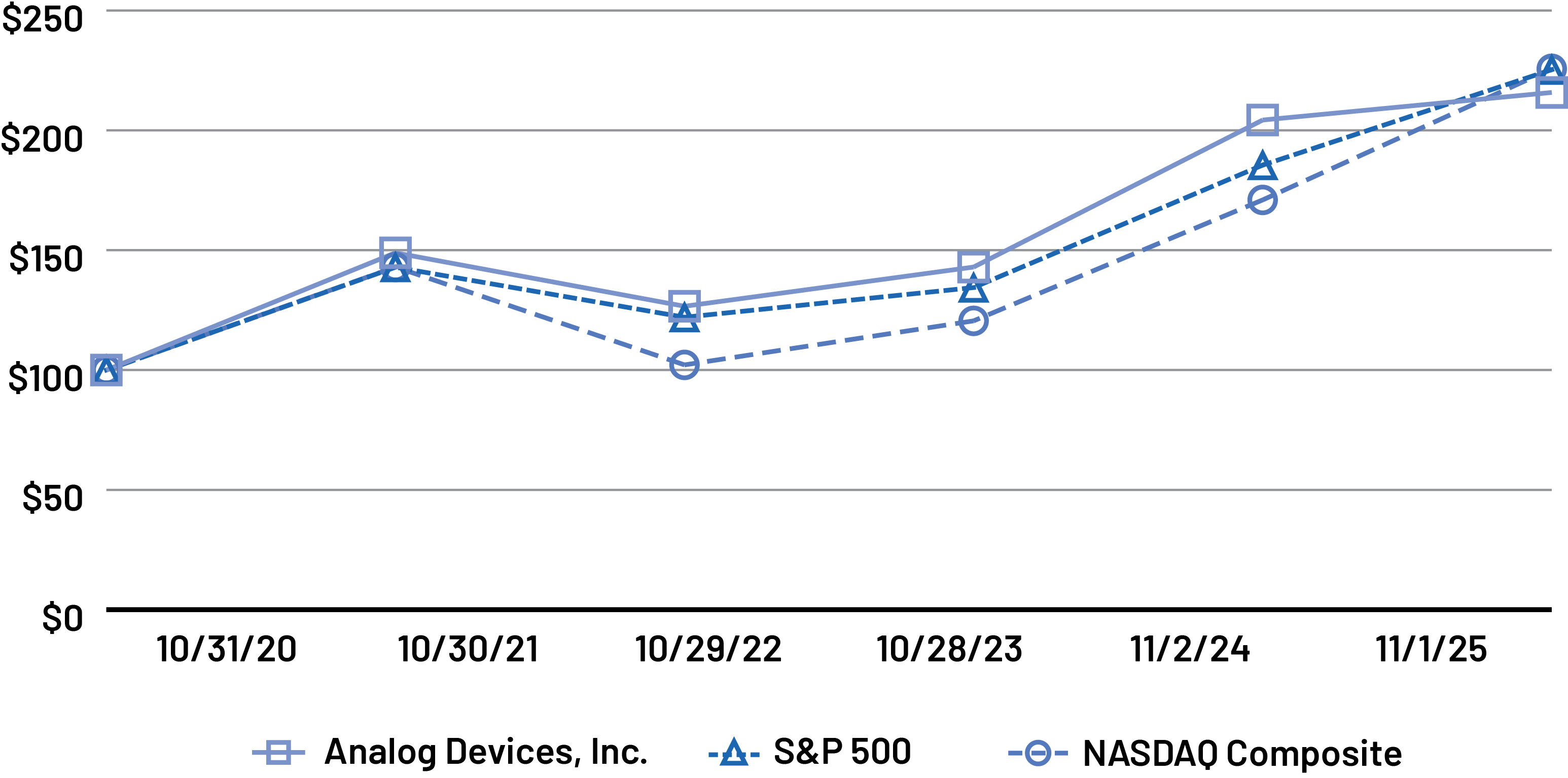 https://cdn.kscope.io/e11db9443447376cde638761128d444b-03_ADI_Executive_Stock Graph.jpg