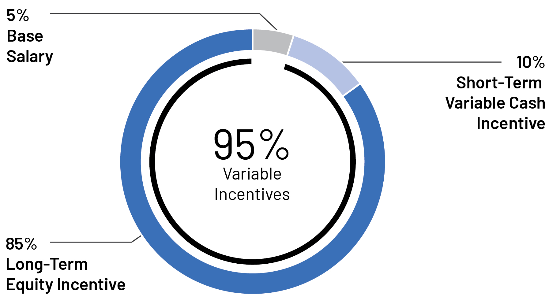 https://cdn.kscope.io/e1ef13a5924a6253765a0f4186632b6c-piechart_target comp for ceo & neo-01.jpg