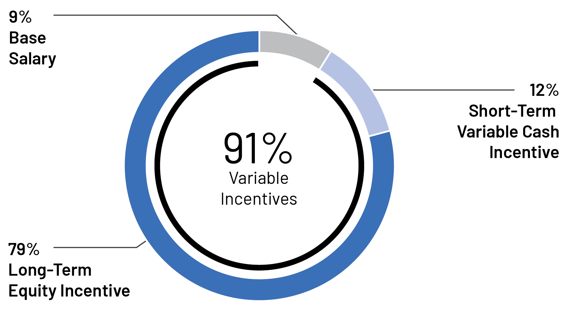 https://cdn.kscope.io/e1ef13a5924a6253765a0f4186632b6c-piechart_target comp for ceo & neo-02.jpg