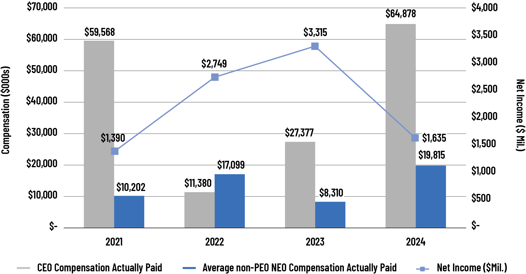 https://cdn.kscope.io/e1ef13a5924a6253765a0f4186632b6c-03_438916-3_bar_CAP vs_net income.jpg