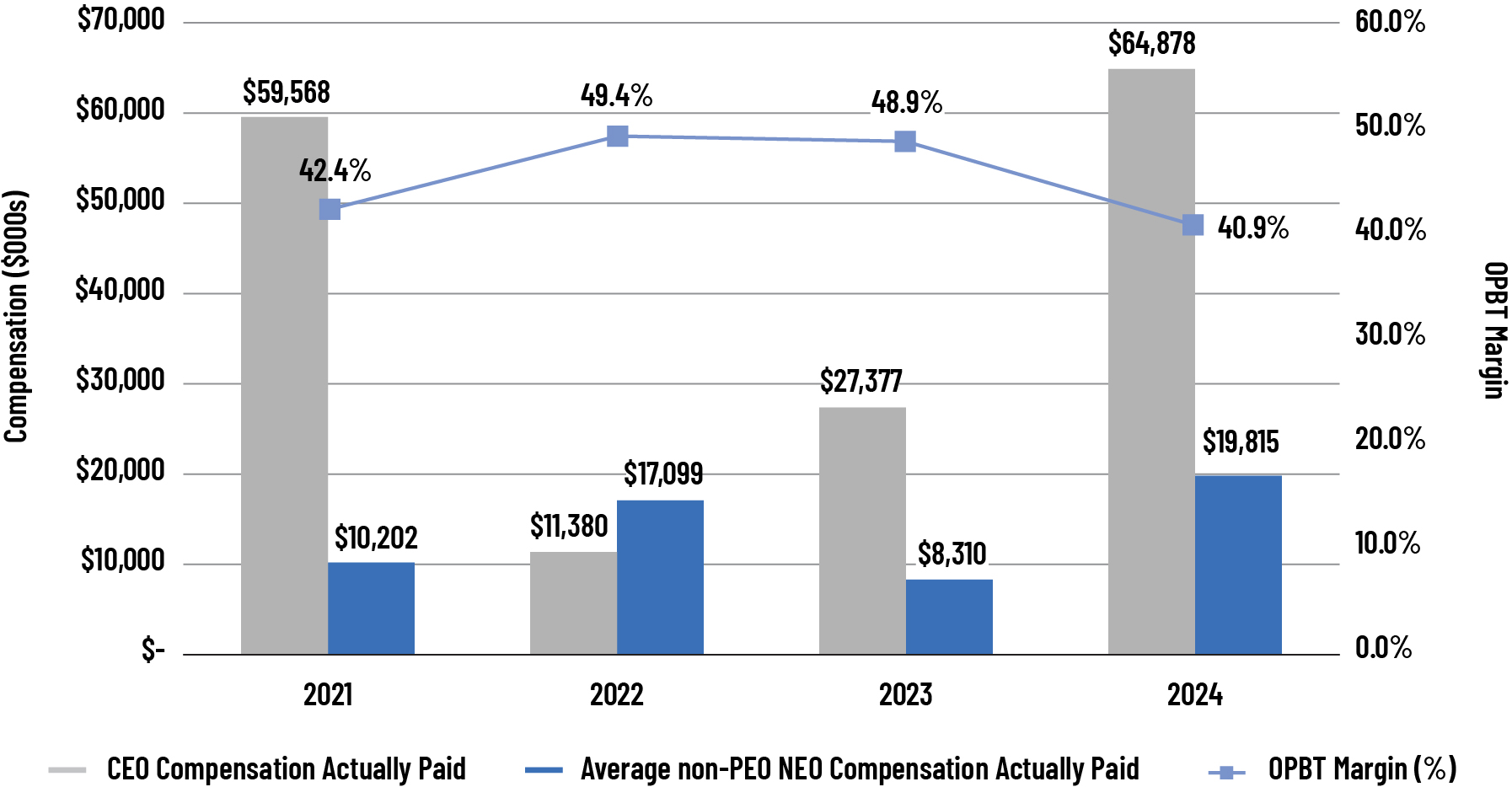 https://cdn.kscope.io/e1ef13a5924a6253765a0f4186632b6c-03_438916-3_bar_CAP vs_OPBT Margin.jpg
