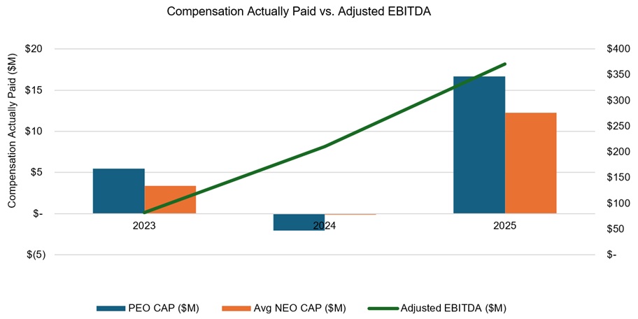 https://cdn.kscope.io/ec500049528bcbfad4d324f1619e9806-Comp actually paid vs Adjusted EBITDA.jpg
