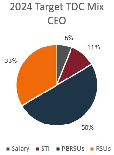 https://cdn.kscope.io/efe65a53d19697608e8c4da73fc1b82c-TDC CEO chart.jpg