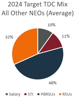 https://cdn.kscope.io/efe65a53d19697608e8c4da73fc1b82c-TDC Other NEOs chart.jpg