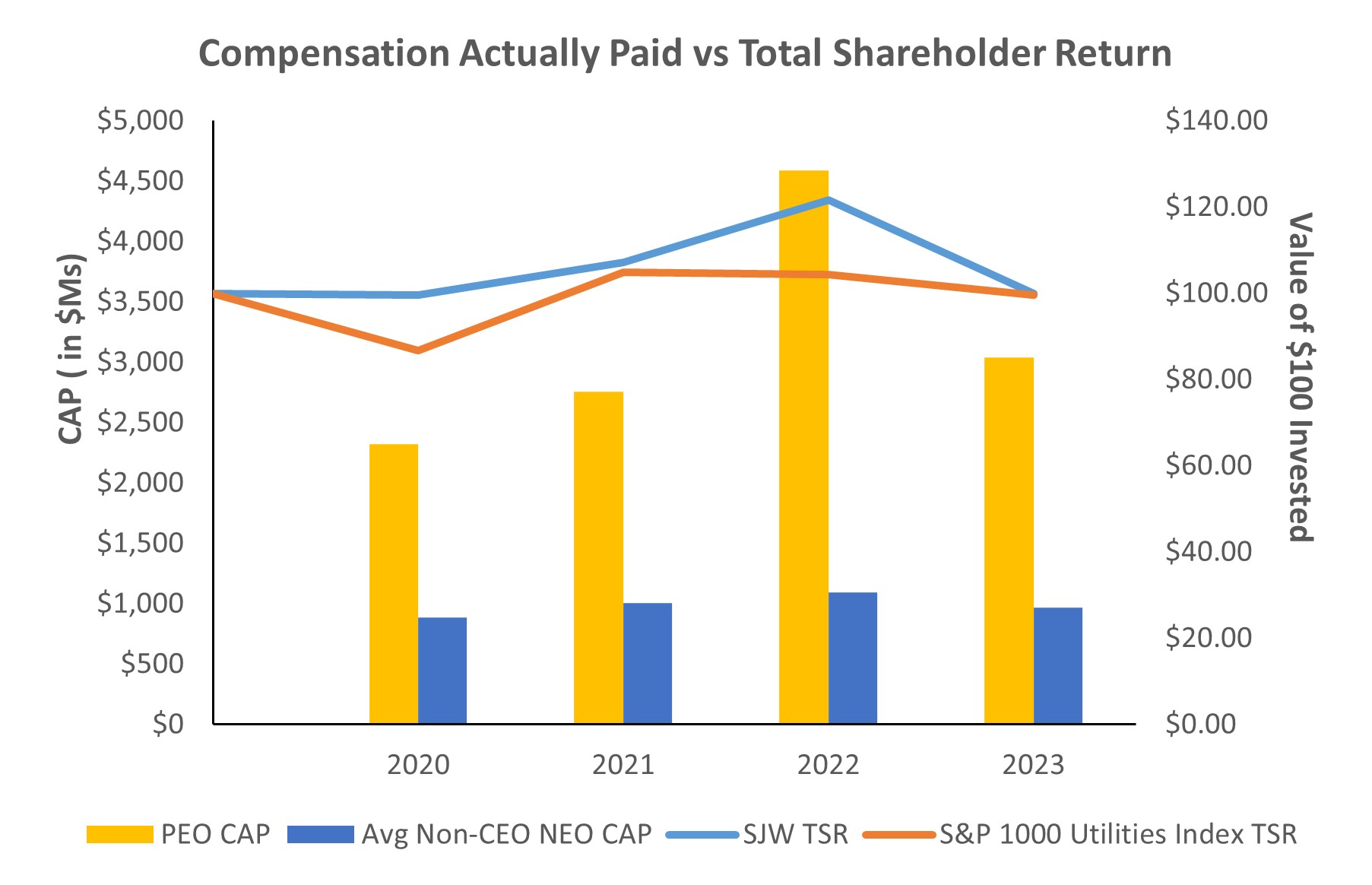 https://cdn.kscope.io/f1f86aa3932ab18183020da149a43f40-Compensation Actually Paid vs TSR 3.29.2024.jpg
