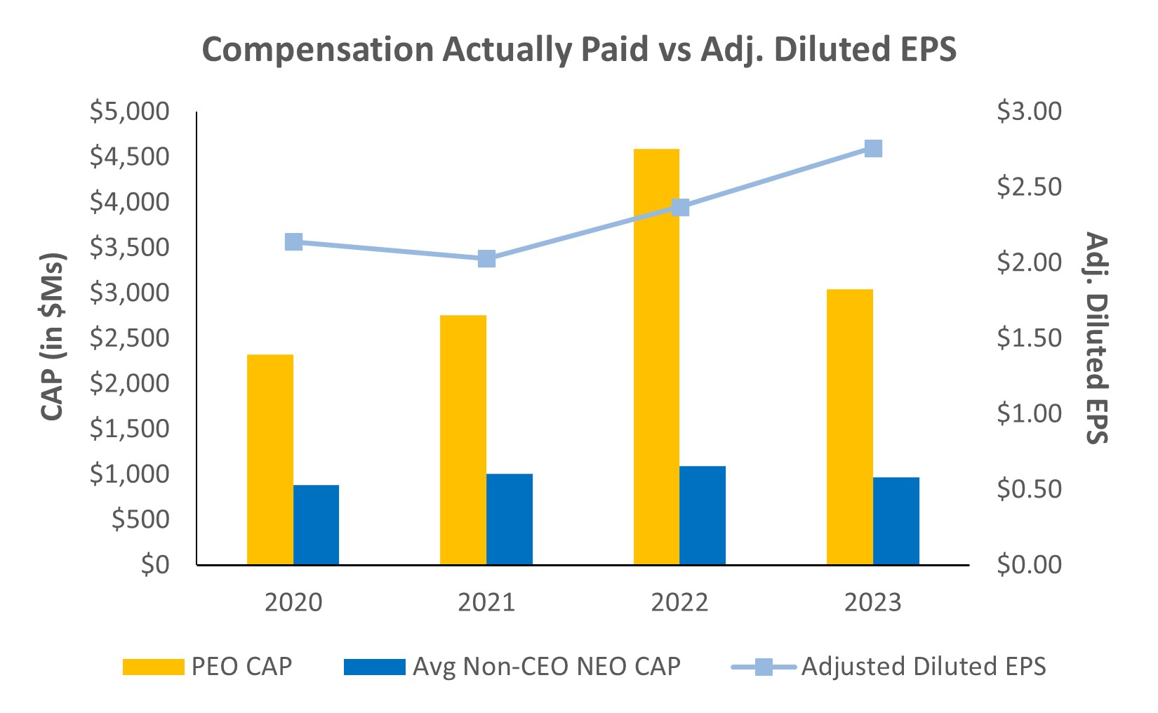 https://cdn.kscope.io/f1f86aa3932ab18183020da149a43f40-Compensation Actually Paid vs Adj Diluted EPS 3.29.2024.jpg