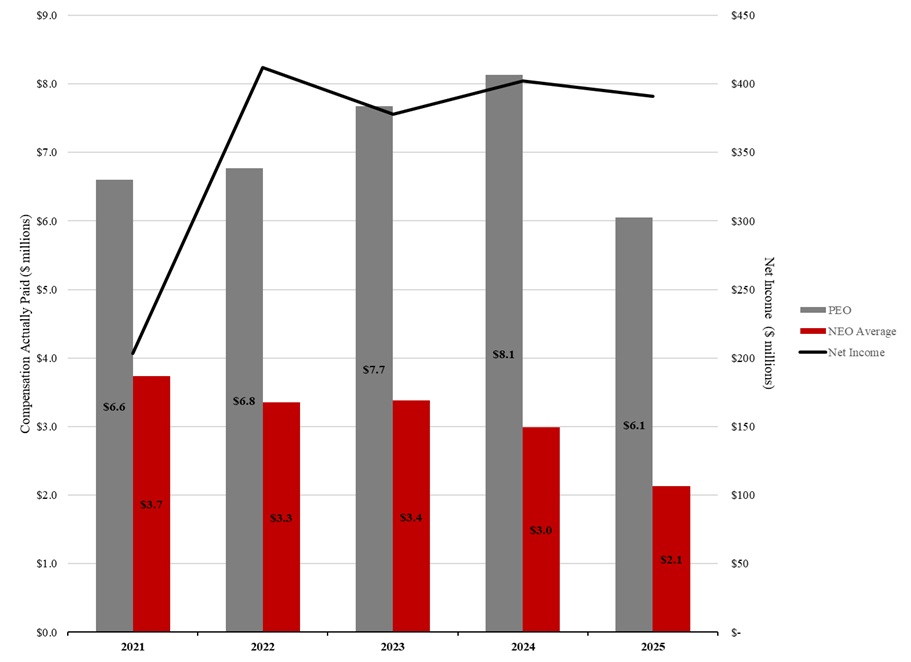 https://cdn.kscope.io/f488771108ccdf9f270e16e8b497eeaa-CAP vs NI Graph.jpg
