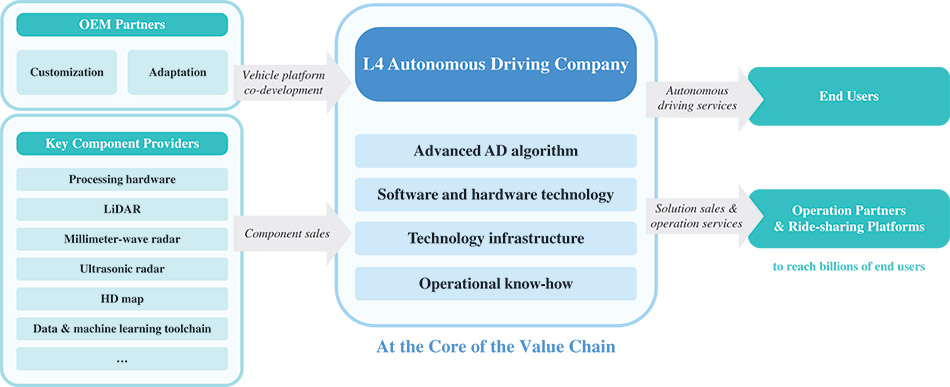 [MISSING IMAGE: fc_robotaxisector-4c.jpg]