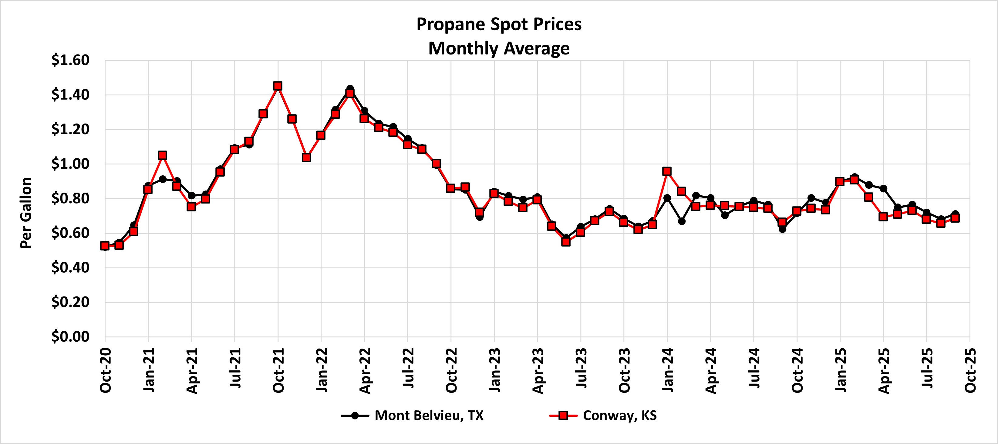 https://cdn.kscope.io/f5870d2b93bde425b9405439dce4ccef-Propane Spot Prices.jpg