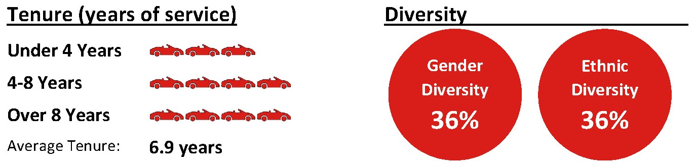 https://cdn.kscope.io/f7e77c104c4130c1fae5a28870e54a7d-Tenure & Diversity Info Charts.jpg