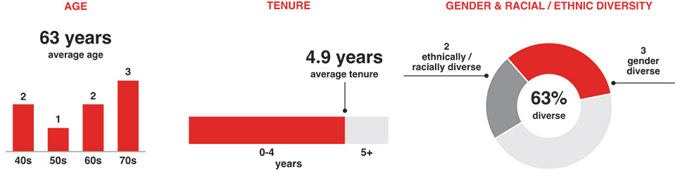 [MISSING IMAGE: bc_agetenuregender-pn.jpg]