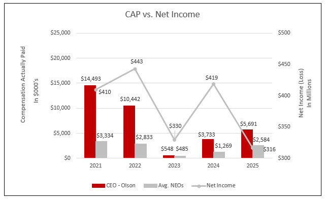 https://cdn.kscope.io/facf51bf13489ffe216a5aa00de1480c-CAP vs Net Income.jpg