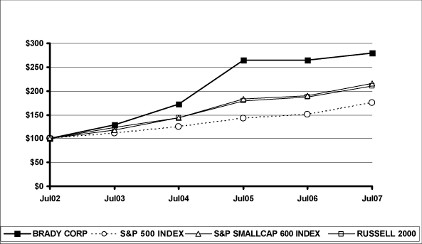 (PERFORMANCE GRAPH)