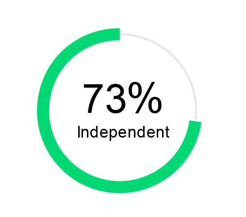 https://cdn.kscope.io/fc87ddbec56e915dff3d5c288f797861-03_PRO014712_ACT_2026_PXY_Director Nominee Attributes_75% Independent.jpg
