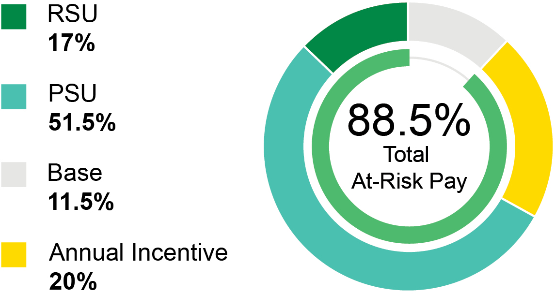 https://cdn.kscope.io/fc87ddbec56e915dff3d5c288f797861-03_PRO014712_ACT_2026_PXY_Compensation Highlight_88.5% Total At Risk Pay.jpg