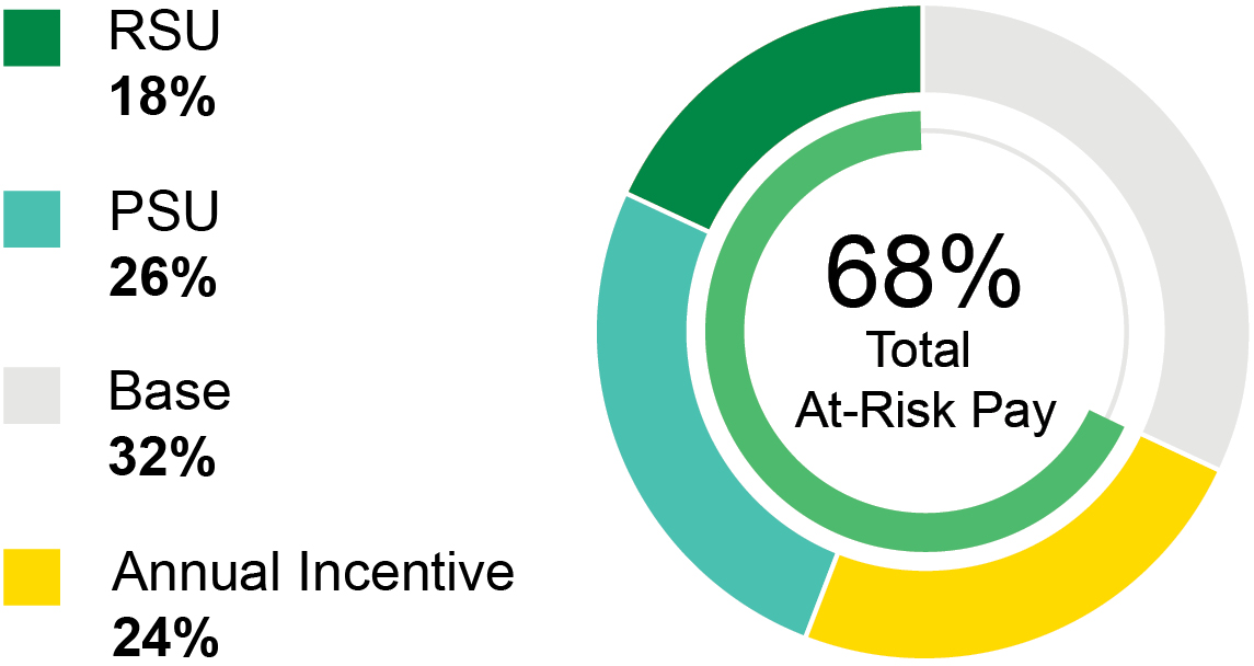 https://cdn.kscope.io/fc87ddbec56e915dff3d5c288f797861-03_PRO014712_ACT_2026_PXY_Compensation Highlight_68% Total At Risk Pay.jpg.jpg